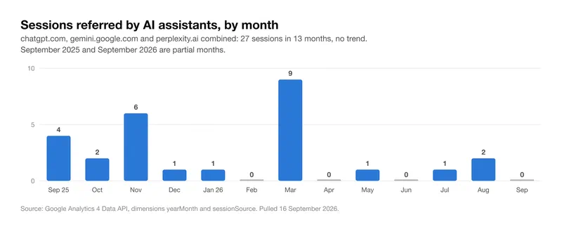 Sessions referred by AI assistants per month over thirteen months, showing no trend