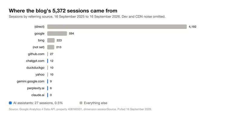 Sessions by referring source over twelve months; AI assistants highlighted