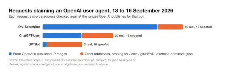Requests claiming an OpenAI user agent, split by whether they came from OpenAI’s published IP ranges