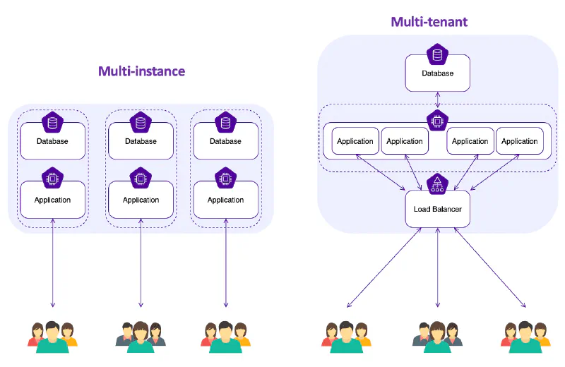单租户和多租户的区别