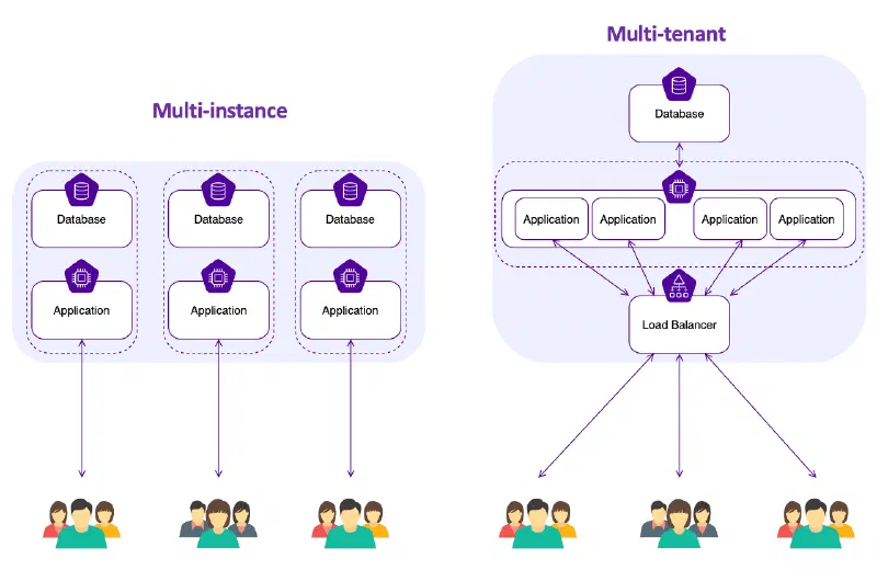 The difference between Single-Tenant and Multi-Tenant