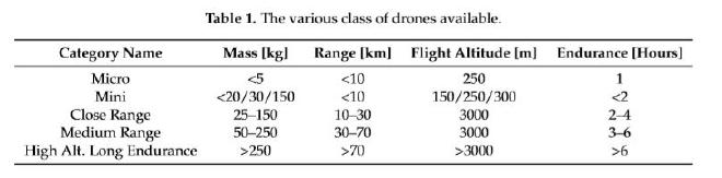 Class of drones